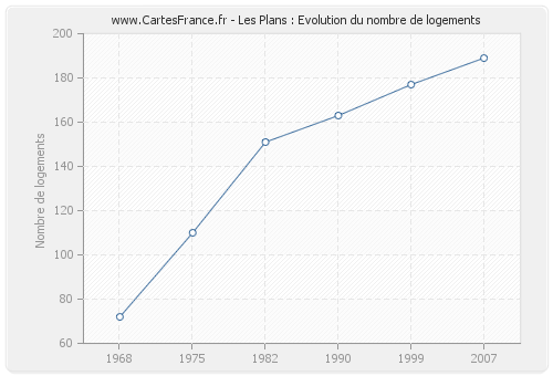 Les Plans : Evolution du nombre de logements